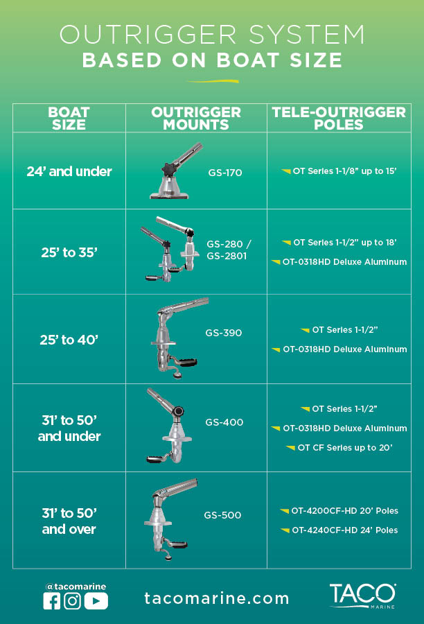 TACO Marine | Choose your outrigger